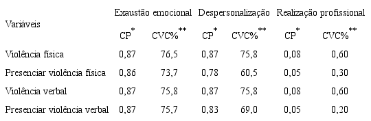 Correla&ccedil;&atilde;o da viol&ecirc;ncia laboral com as dimens&otilde;es do burnout entre professores do Ensino Fundamental e M&eacute;dio (n = 200)