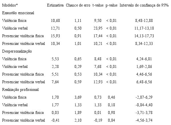 Associa&ccedil;&atilde;o da s&iacute;ndrome de burnout com a viol&ecirc;ncia laboral entre professores do Ensino Fundamental e M&eacute;dio (n = 200)