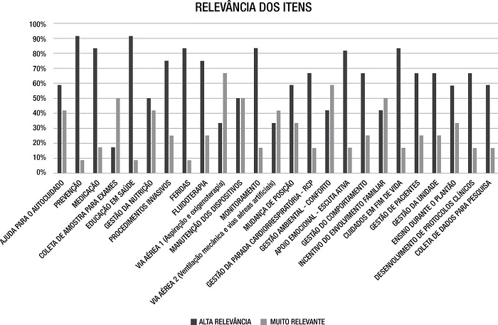 Relev&acirc;ncia dos itens referidos pelos especialistas como &ldquo;relev&acirc;ncia alta &ldquo;e&rdquo; muito relevante&rdquo;