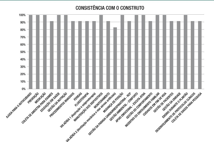 Consist&ecirc;ncia dos itens de acordo com o comit&ecirc; de especialistas