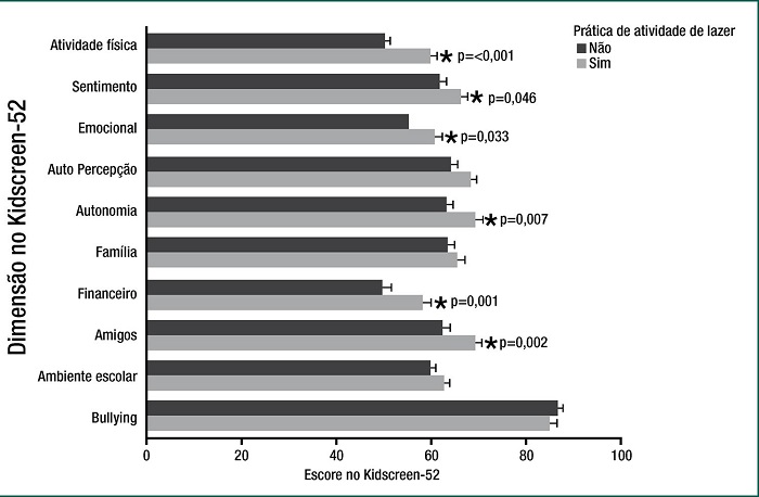 Associa&ccedil;&atilde;o entre a pr&aacute;tica de atividade de lazer e qualidade de vida