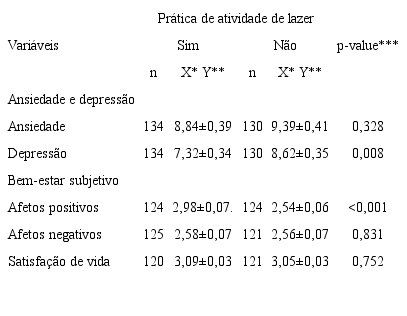 Associa&ccedil;&atilde;o entre a pr&aacute;tica de atividade de lazer e os escores de ansiedade, depress&atilde;o, e de bem-estar subjetivo