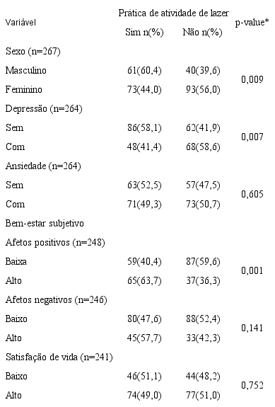 Associa&ccedil;&atilde;o entre a pr&aacute;tica de atividade de lazer com o sexo, a depress&atilde;o, ansiedade e bem-estar subjetivo