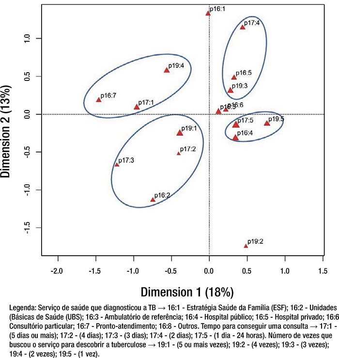 Associa&ccedil;&atilde;o entre o local que diagnosticou a tuberculose, o tempo para conseguir uma consulta e o n&uacute;mero de vezes que o paciente buscou o servi&ccedil;o de sa&uacute;de at&eacute; receber o diagn&oacute;stico da tuberculose