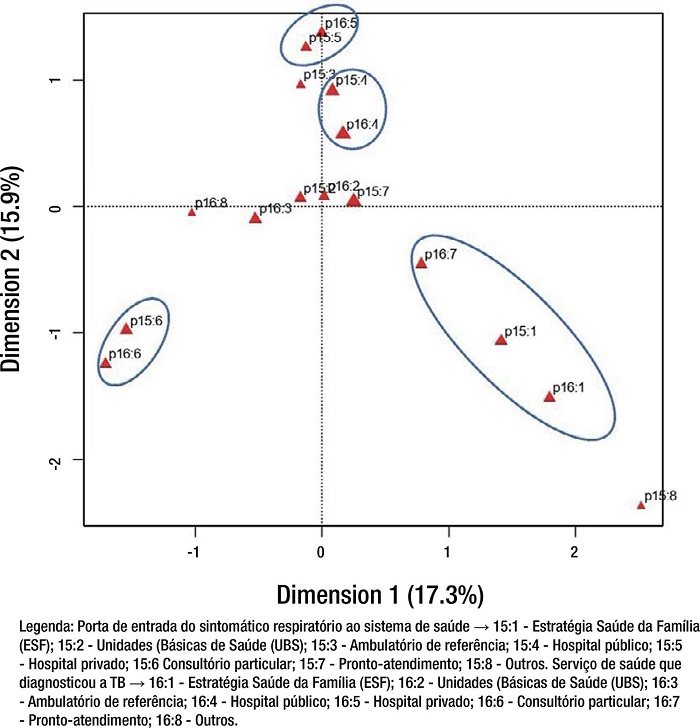 Acesso preferencial do sintom&aacute;tico respirat&oacute;rio ao sistema de sa&uacute;de e o local que diagnosticou a tuberculose