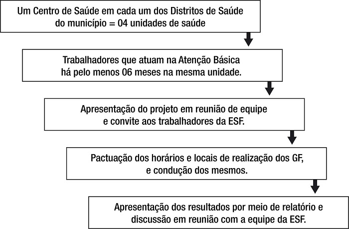Fluxo de organiza&ccedil;&atilde;o do trabalho de campo, recrutamento, realiza&ccedil;&atilde;o e devolutiva do estudo