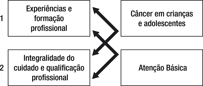 Temas emergentes dos Grupos Focais que contribu&iacute;ram para forma&ccedil;&atilde;o das categorias de an&aacute;lise