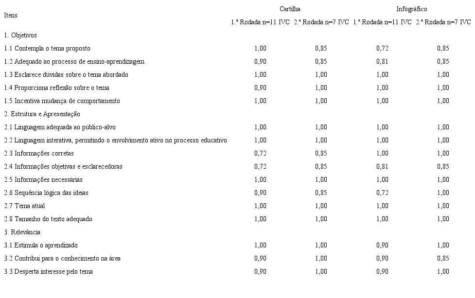 Avalia&ccedil;&atilde;o dos ju&iacute;zes quanto aos objetivos, &agrave; estrutura/apresenta&ccedil;&atilde;o, &agrave; relev&acirc;ncia e IVC da cartilha e do infogr&aacute;fico por item, na primeira e na segunda rodadas da t&eacute;cnica Delphi