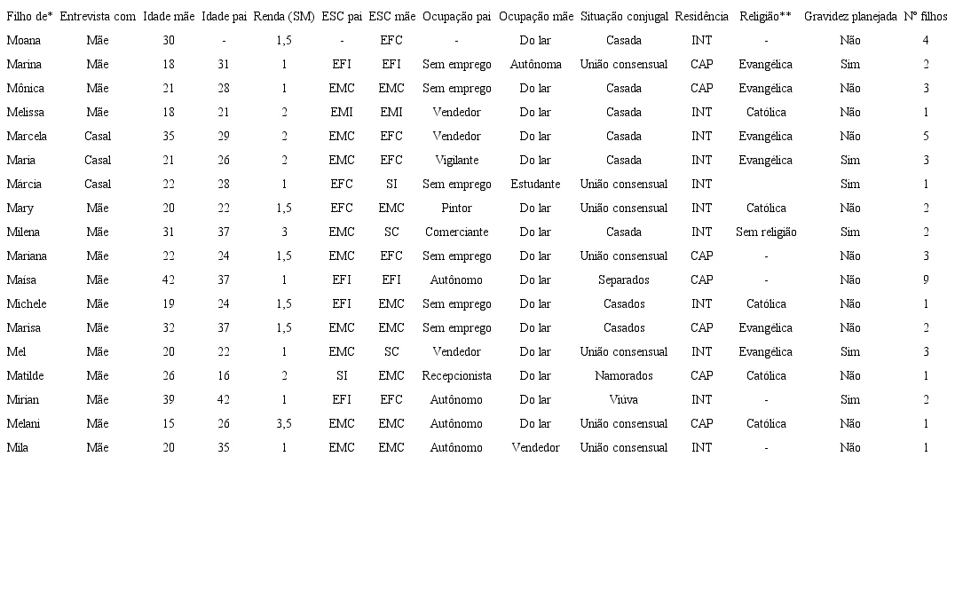 Caracter&iacute;sticas sociodemogr&aacute;ficas dos entrevistados