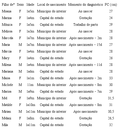 Caracter&iacute;sticas das crian&ccedil;as com S&iacute;ndrome Cong&ecirc;nita pelo V&iacute;rus Zika