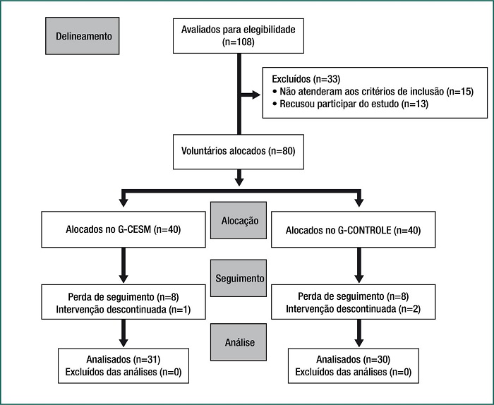 Fluxograma de distribui&ccedil;&atilde;o dos participantes