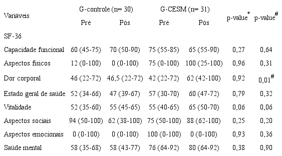 Compara&ccedil;&otilde;es dos dom&iacute;nios de qualidade de vida nos grupos G-controle e G-CESM, nos momentos pr&eacute; e p&oacute;s-interven&ccedil;&atilde;o