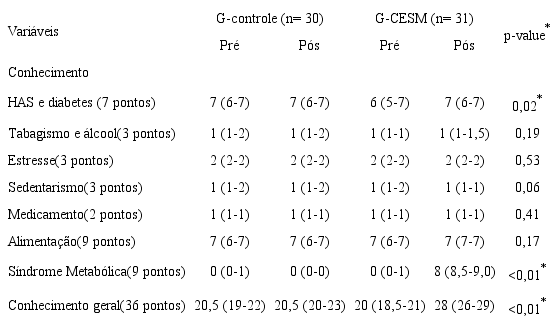 Avalia&ccedil;&atilde;o de acertos no question&aacute;rio de conhecimento sobre SM e dos seus fatores de risco nos grupos G-controle e G-CESM, nos momentos pr&eacute; e p&oacute;s-interven&ccedil;&atilde;o