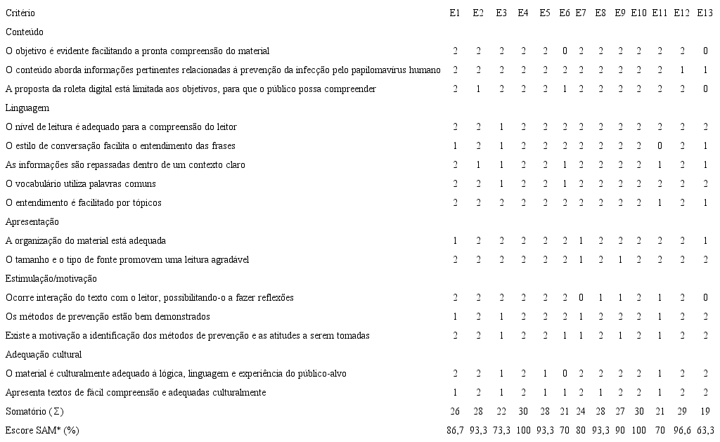 Distribui&ccedil;&atilde;o dos resultados da avalia&ccedil;&atilde;o de conte&uacute;do, linguagem, apresenta&ccedil;&atilde;o, estimula&ccedil;&atilde;o/motiva&ccedil;&atilde;o e adequa&ccedil;&atilde;o cultural (n=13)