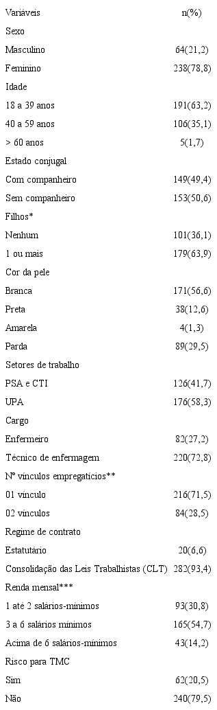 Distribui&ccedil;&atilde;o das vari&aacute;veis sociodemogr&aacute;ficas e profissionais dos trabalhadores de enfermagem de setores de urg&ecirc;ncia e emerg&ecirc;ncia (n= 302)