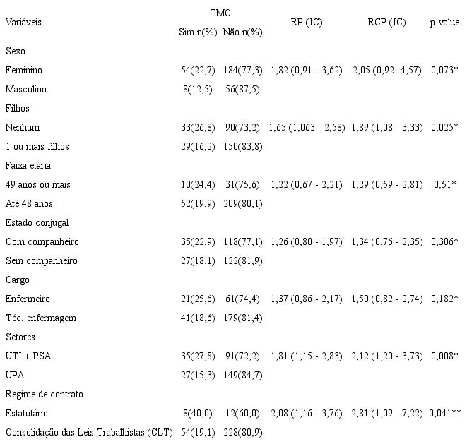 Associa&ccedil;&atilde;o entre vari&aacute;veis sociodemogr&aacute;ficas e profissionais e TMC entre trabalhadores de enfermagem de setores de urg&ecirc;ncia e emerg&ecirc;ncia (n= 302)
