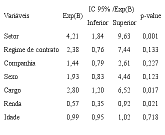 Regress&atilde;o log&iacute;stica binomial entre as vari&aacute;veis sociodemogr&aacute;ficas e profissionais e TMC entre trabalhadores de enfermagem de setores de urg&ecirc;ncia e emerg&ecirc;ncia