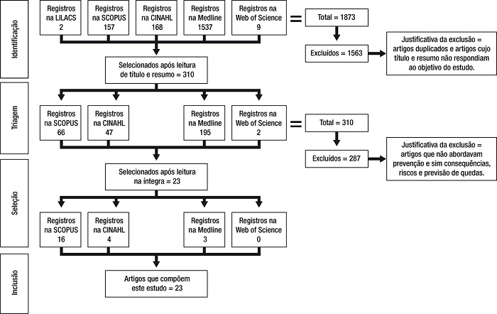 Fluxograma do Processo de Sele&ccedil;&atilde;o dos Artigos