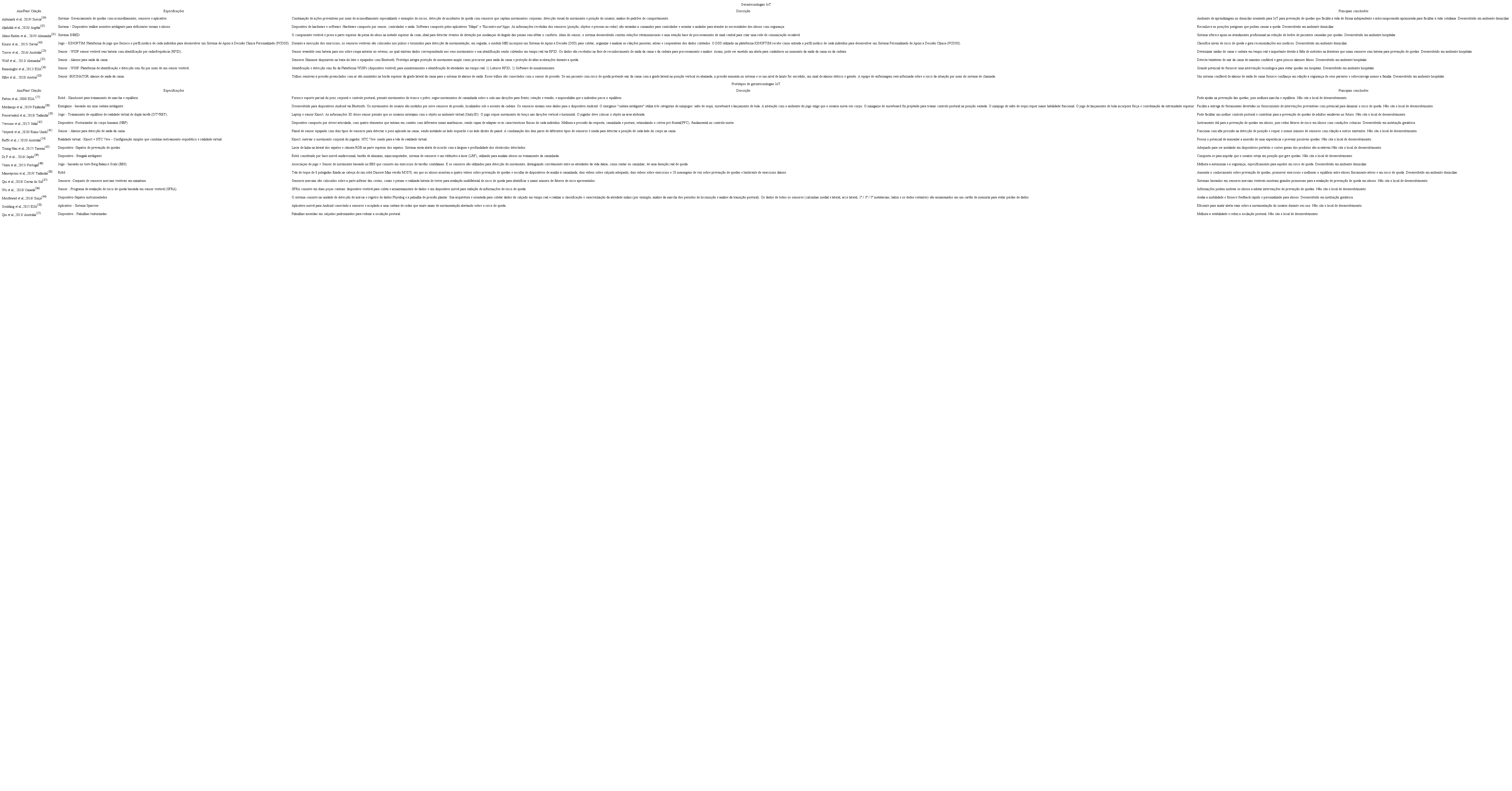 Gerontecnologias IoT e prot&oacute;tipos de Gerontotecnologia IoT para preven&ccedil;&atilde;o de acidentes por quedas