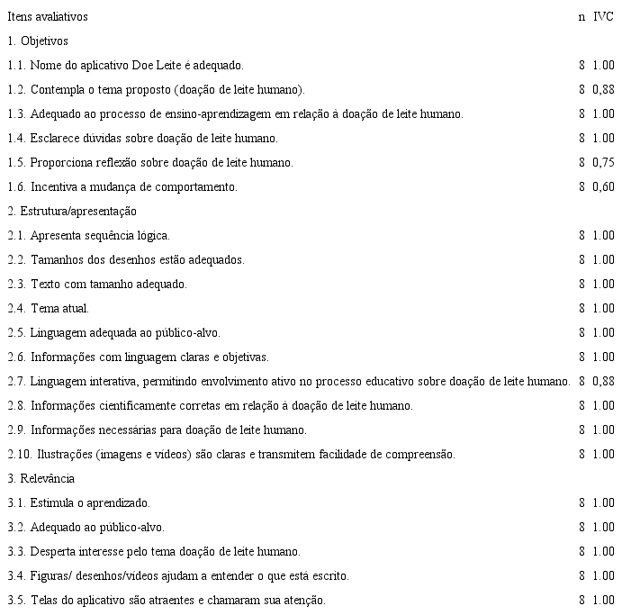 Avalia&ccedil;&atilde;o dos profissionais de sa&uacute;de quanto aos objetivos, estrutura/ apresenta&ccedil;&atilde;o, e relev&acirc;ncia do aplicativo, segundo IVC