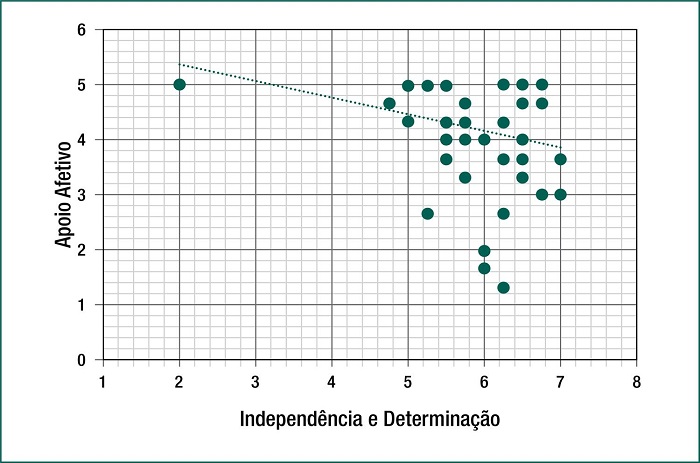Correla&ccedil;&atilde;o entre o fator 2, &ldquo;Independ&ecirc;ncia e determina&ccedil;&atilde;o&rdquo;, da Escala de Resili&ecirc;ncia e a dimens&atilde;o &ldquo;Afetiva&rdquo; da Escala de Apoio Social (MOS)