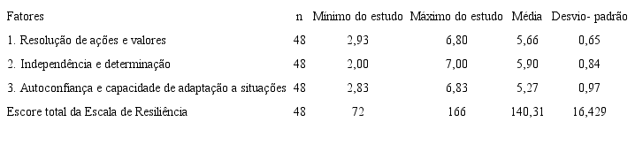 Caracteriza&ccedil;&atilde;o da resili&ecirc;ncia das m&atilde;es adolescentes e dos fatores que comp&otilde;em a Escala de Resili&ecirc;ncia