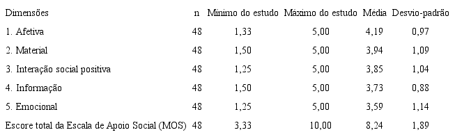 Caracteriza&ccedil;&atilde;o do apoio social das m&atilde;es adolescentes e das dimens&otilde;es que comp&otilde;em a Escala de Apoio Social