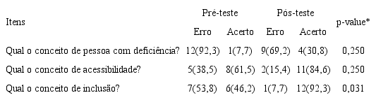 Pr&eacute; e P&oacute;s-teste para an&aacute;lise do conhecimento dos agentes comunit&aacute;rios de sa&uacute;de sobre pessoas com defici&ecirc;ncia