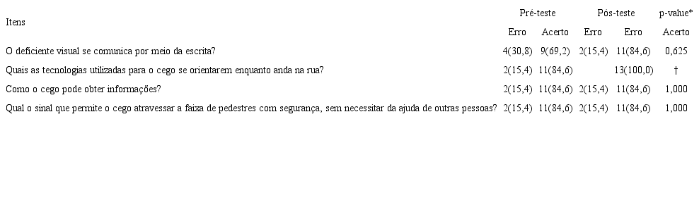 Conhecimento dos agentes comunit&aacute;rios de sa&uacute;de sobre pessoa com defici&ecirc;ncia visual