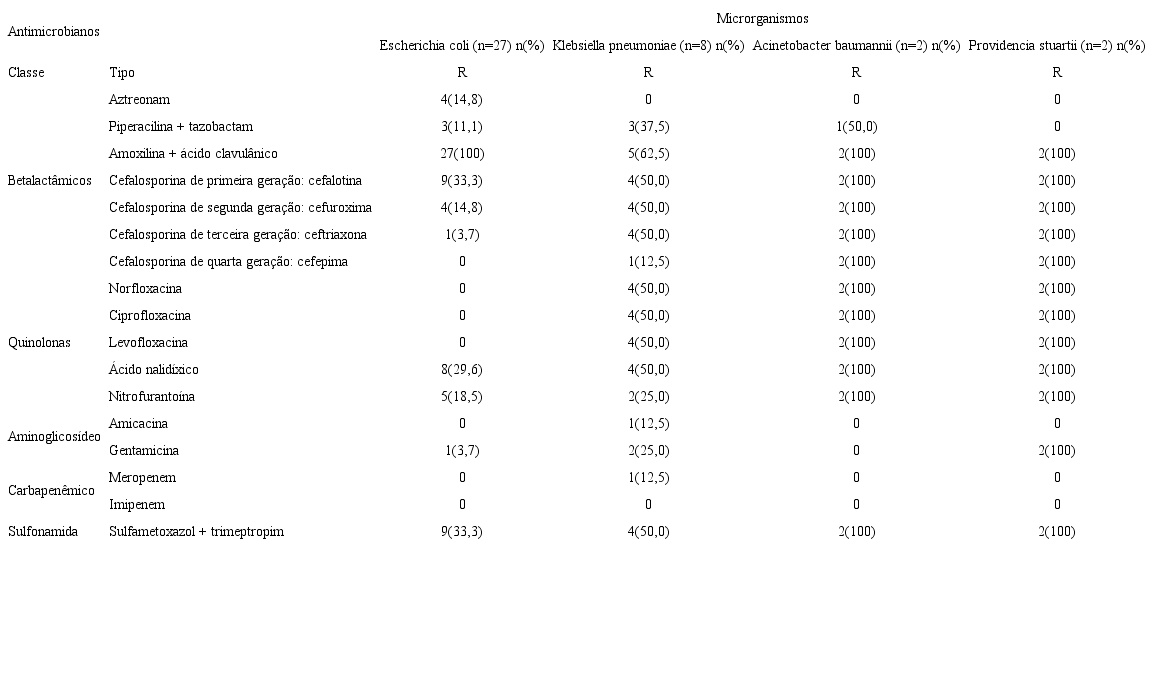 Perfil de resist&ecirc;ncia dos microrganismos de uroculturas de idosos sintom&aacute;ticos para infec&ccedil;&atilde;o do trato urin&aacute;rio, por tipo de antimicrobiano