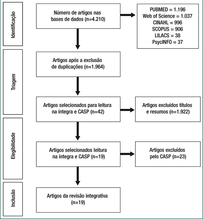 Fluxograma PRISMA de buscas e sele&ccedil;&atilde;o dos estudos cient&iacute;ficos