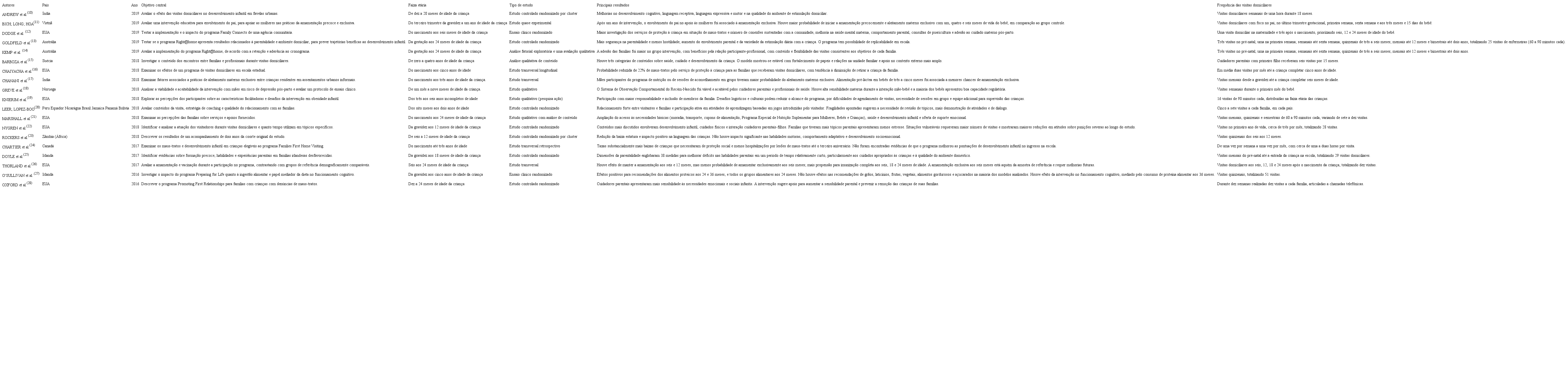 Descri&ccedil;&atilde;o das publica&ccedil;&otilde;es quanto &agrave; autoria, pa&iacute;s, ano de publica&ccedil;&atilde;o, objetivo central, faixa et&aacute;ria, tipo de estudo, principais resultados e frequ&ecirc;ncia das visitas domiciliares