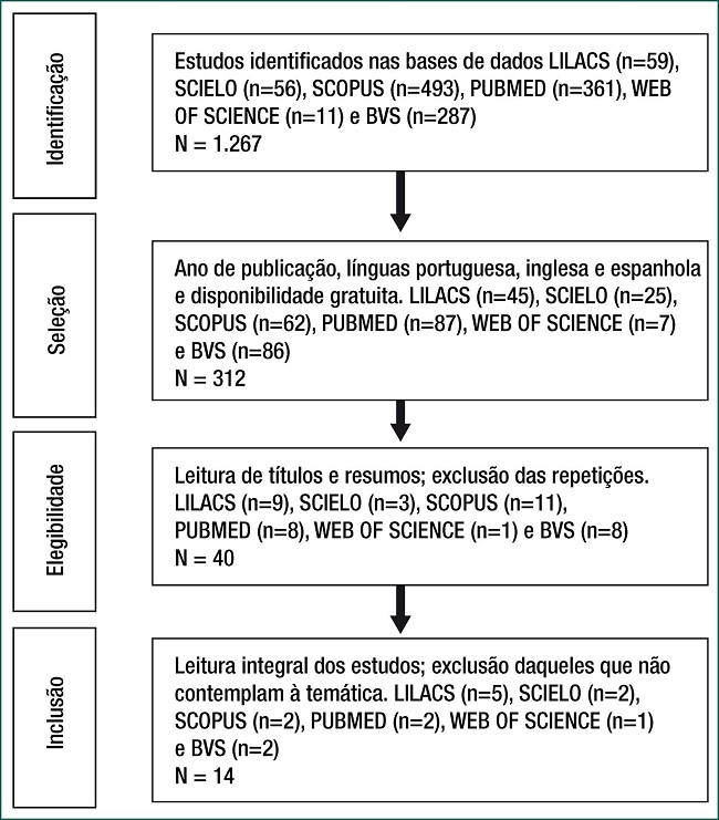 Sele&ccedil;&atilde;o dos artigos