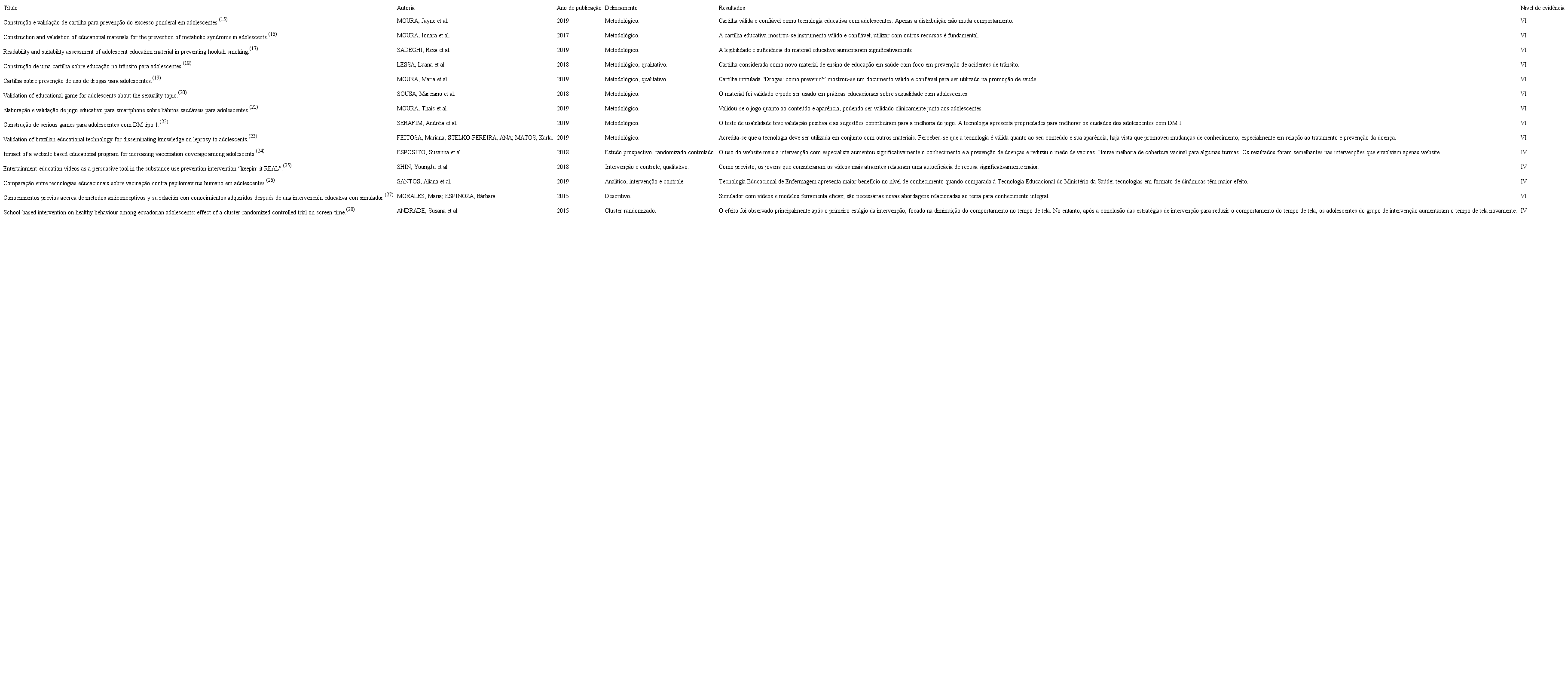 Artigos inclu&iacute;dos na revis&atilde;o integrativa com a estrat&eacute;gia de busca