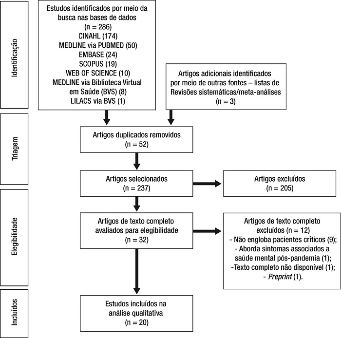 Fluxograma de sele&ccedil;&atilde;o dos artigos da revis&atilde;o da literatura cient&iacute;fica