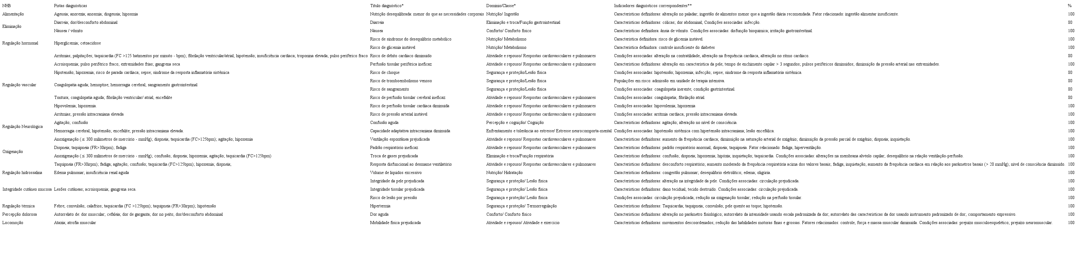 Resultado final da valida&ccedil;&atilde;o da correspond&ecirc;ncia diagn&oacute;stica entre as pistas diagn&oacute;sticas identificadas na literatura e os DE da NANDA-I&reg; realizada por enfermeiros peritos