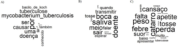Nuvens de palavras relacionadas aos conhecimentos dos adolescentes sobre a tuberculose