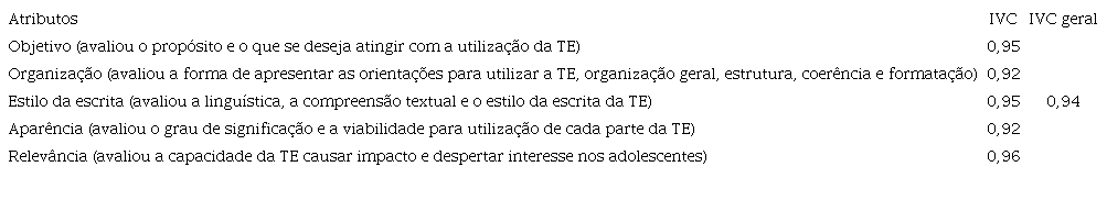 Atributos avaliados e c&aacute;lculo do &Iacute;ndice de Validade de Conte&uacute;do, segundo os adolescentes