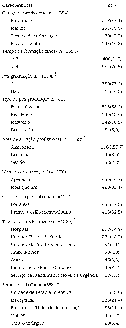 Distribui&ccedil;&atilde;o da amostra, segundo vari&aacute;veis acad&ecirc;micas e ocupacionais dos profissionais de sa&uacute;de