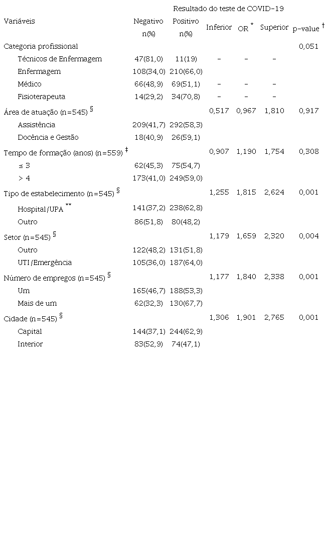 Associa&ccedil;&atilde;o entre vari&aacute;veis do contexto de trabalho e resultados do teste de COVID-19 em profissionais de sa&uacute;de