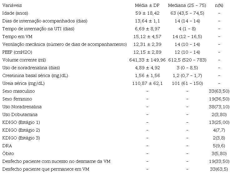 Distribui&ccedil;&atilde;o descritiva das vari&aacute;veis quantitativas e qualitativas