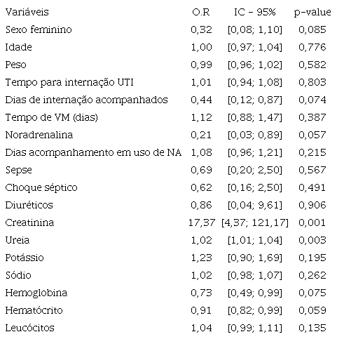 An&aacute;lise univariada das vari&aacute;veis cl&iacute;nicas e a Les&atilde;o renal aguda