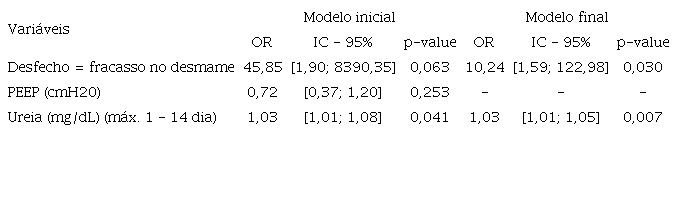An&aacute;lise multivariada entre as vari&aacute;veis cl&iacute;nicas e a Les&atilde;o Renal Aguda (LRA)