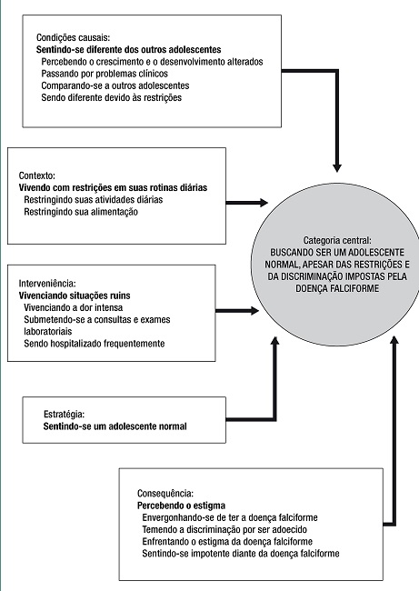 Categoria central &ldquo;Buscando ser um adolescente normal, apesar das restri&ccedil;&otilde;es e da discrimina&ccedil;&atilde;o impostas pela doen&ccedil;a falciforme&rdquo;