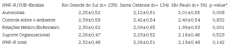 An&aacute;lise do ambiente da pr&aacute;tica dos enfermeiros nas tr&ecirc;s institui&ccedil;&otilde;es