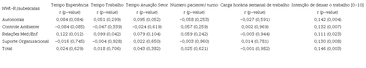 Coeficiente de correla&ccedil;&atilde;o de Spearman entre subescalas do NWI-R e as vari&aacute;veis profissionais
