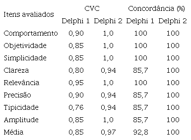 Consenso entre os ju&iacute;zes acerca do conte&uacute;do das dimens&otilde;es e itens do protocolo gr&aacute;fico e
      checklist,
      na Delphi I e II. Natal/RN, 2019.