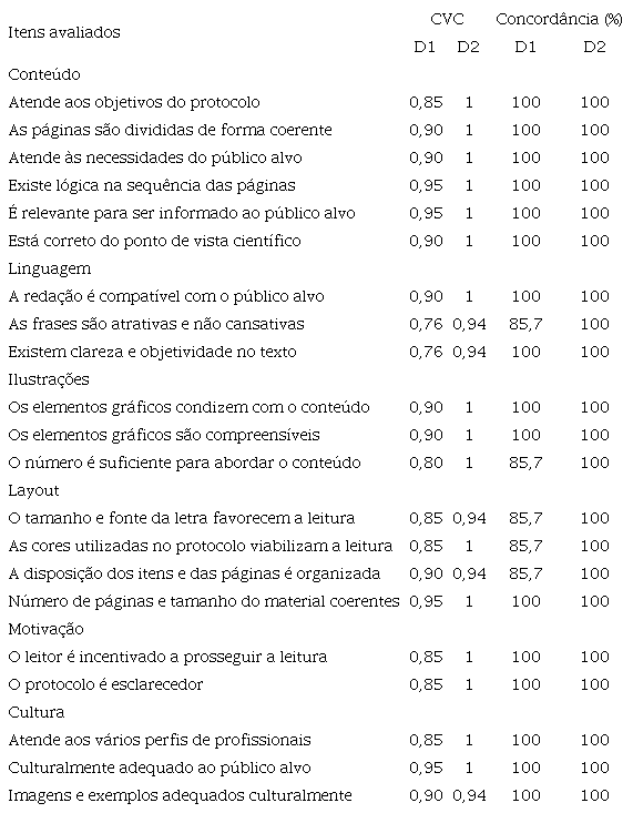 Consenso entre os ju&iacute;zes nas etapas Delphi I e II para os itens de avalia&ccedil;&atilde;o da apar&ecirc;ncia do protocolo gr&aacute;fico e
      checklist
      de acordo com o instrumento &ldquo;
      Suitability Assessment of Materials&rdquo;, 
      adaptado