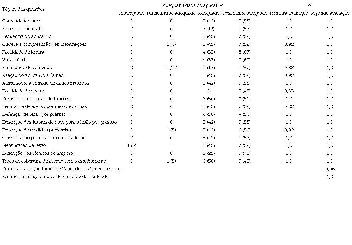 Avalia&ccedil;&atilde;o do conte&uacute;do dos itens do aplicativo m&oacute;vel por meio da t&eacute;cnica Delphi