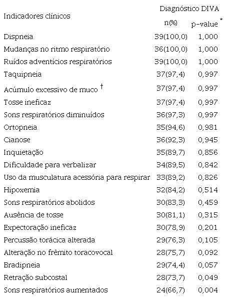 Relev&acirc;ncia dos indicadores cl&iacute;nicos do Diagn&oacute;stico de Enfermagem Desobstru&ccedil;&atilde;o ineficaz de vias a&eacute;reas segundo an&aacute;lise dos ju&iacute;zes (n=39)
